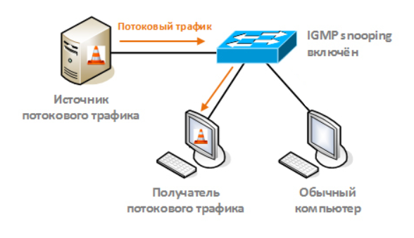 IGMP snooping: что это такое в маршрутизаторе и для чего он используется?